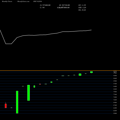Monthly charts share 912356 ICIC-MMP3-11 BSE Stock exchange 
