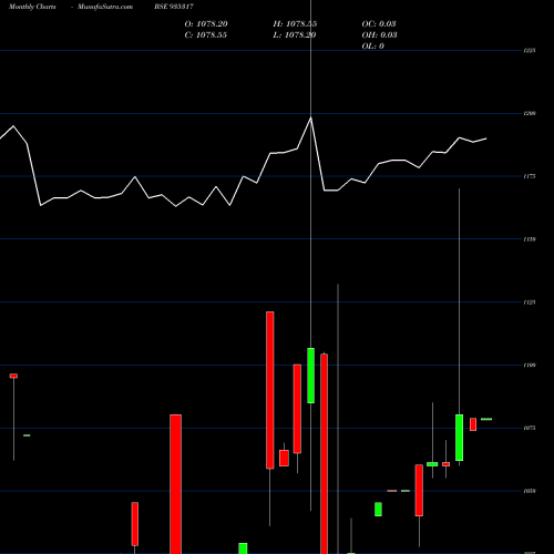 Monthly charts share 935317 990IFCI21D BSE Stock exchange 