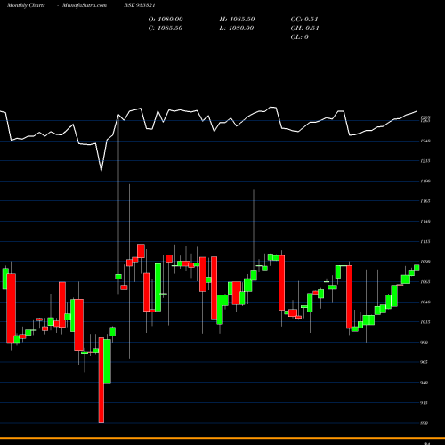 Monthly charts share 935321 990IFCI24F BSE Stock exchange 