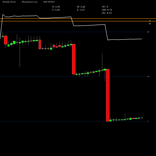 Monthly charts share 935383 849NTPC25 BSE Stock exchange 