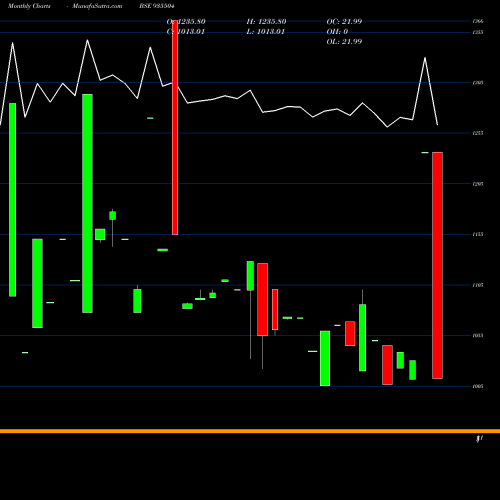 Monthly charts share 935504 711PFC25 BSE Stock exchange 