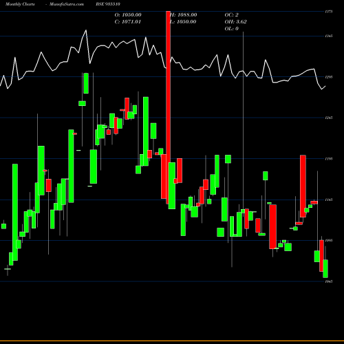 Monthly charts share 935510 752PFC30 BSE Stock exchange 