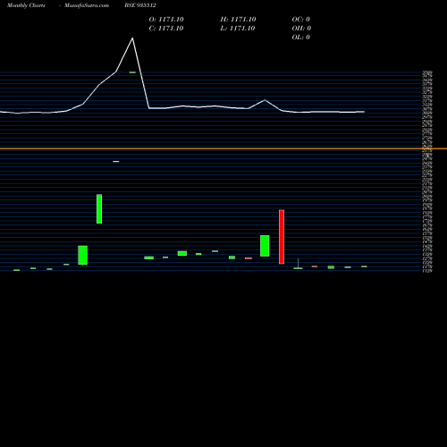 Monthly charts share 935512 735PFC35 BSE Stock exchange 