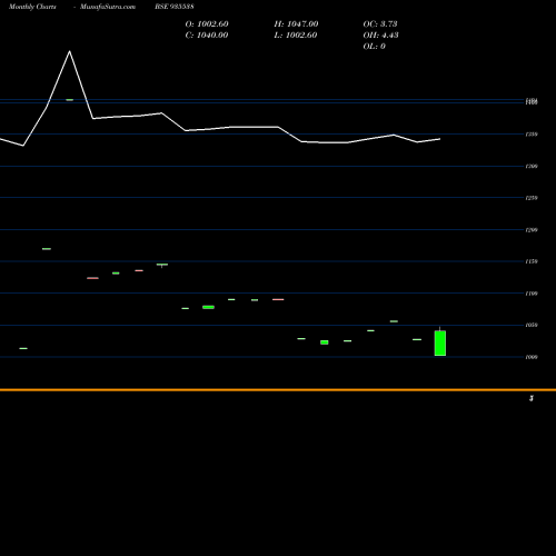 Monthly charts share 935538 689REC25 BSE Stock exchange 