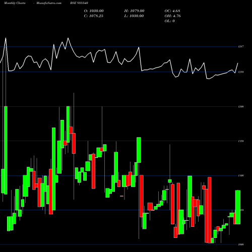 Monthly charts share 935540 714REC25 BSE Stock exchange 