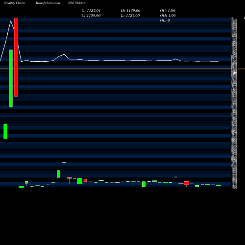 Monthly charts share 935546 715REC35 BSE Stock exchange 