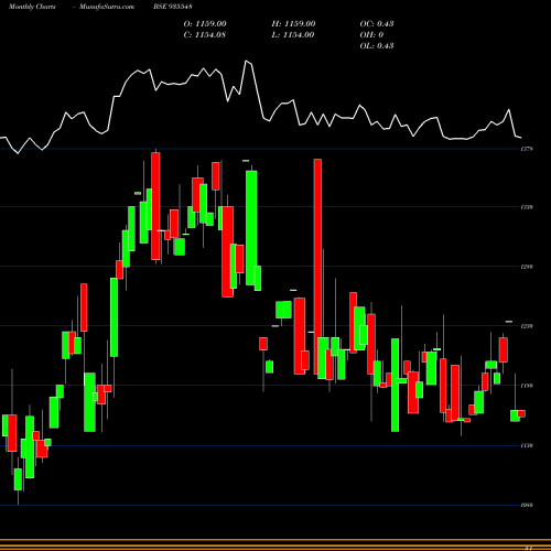 Monthly charts share 935548 743REC35 BSE Stock exchange 