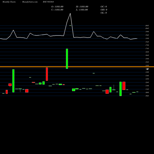Monthly charts share 935568 728IRFC30 BSE Stock exchange 