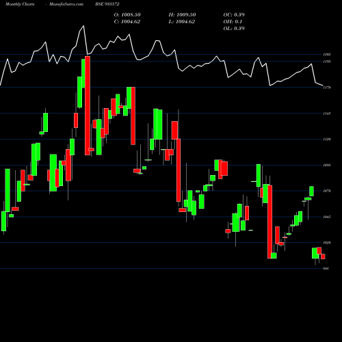 Monthly charts share 935572 732IRFC25 BSE Stock exchange 