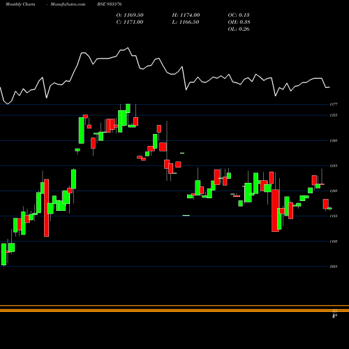 Monthly charts share 935576 750IRFC35 BSE Stock exchange 