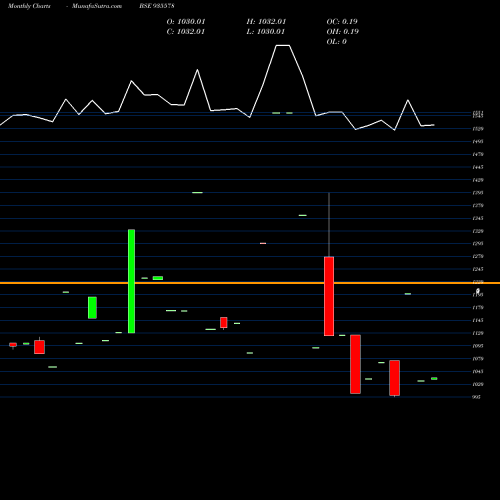 Monthly charts share 935578 714NHAI26 BSE Stock exchange 