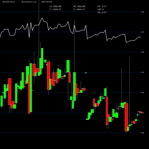 Monthly charts share 935580 739NHAI26 BSE Stock exchange 