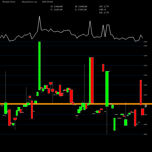 Monthly charts share 935582 735NHAI31 BSE Stock exchange 