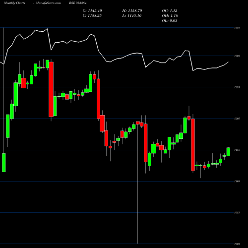 Monthly charts share 935584 76NHAI31 BSE Stock exchange 