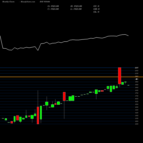Monthly charts share 935606 0MFL23AV BSE Stock exchange 