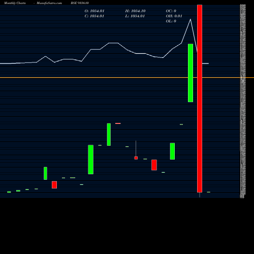 Monthly charts share 935610 728IREDA26 BSE Stock exchange 