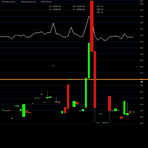 Monthly charts share 935612 749IREDA31 BSE Stock exchange 