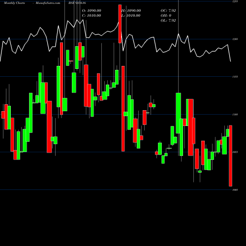 Monthly charts share 935616 753IREDA26 BSE Stock exchange 