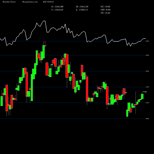 Monthly charts share 935618 774IREDA31 BSE Stock exchange 