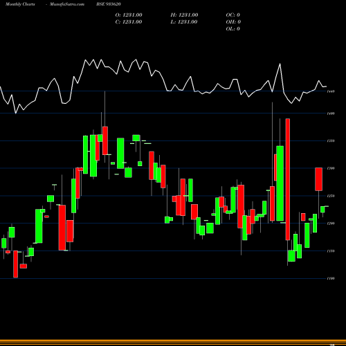 Monthly charts share 935620 768IREDA36 BSE Stock exchange 