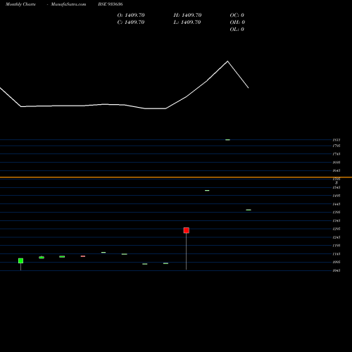 Monthly charts share 935636 702HUDCO26 BSE Stock exchange 