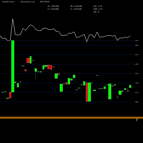 Monthly charts share 935638 739HUDCO31 BSE Stock exchange 