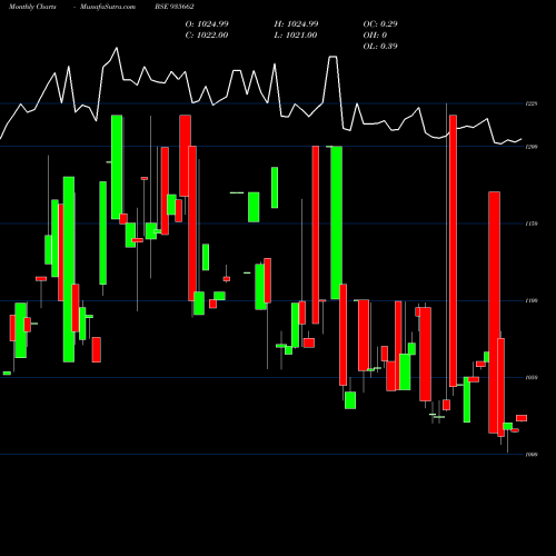 Monthly charts share 935662 729NHAI26 BSE Stock exchange 
