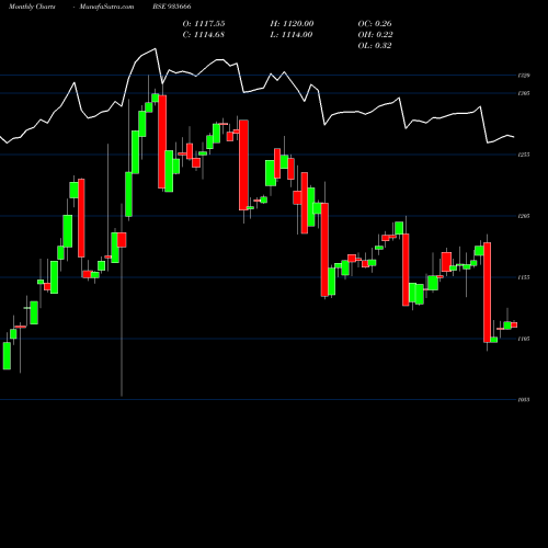 Monthly charts share 935666 769NHAI31 BSE Stock exchange 