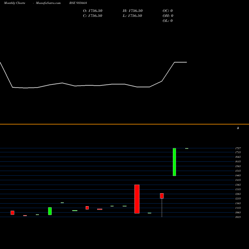 Monthly charts share 935668 704HUDCO26 BSE Stock exchange 