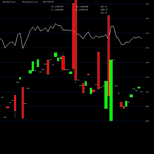 Monthly charts share 935670 739HUDCO31A BSE Stock exchange 