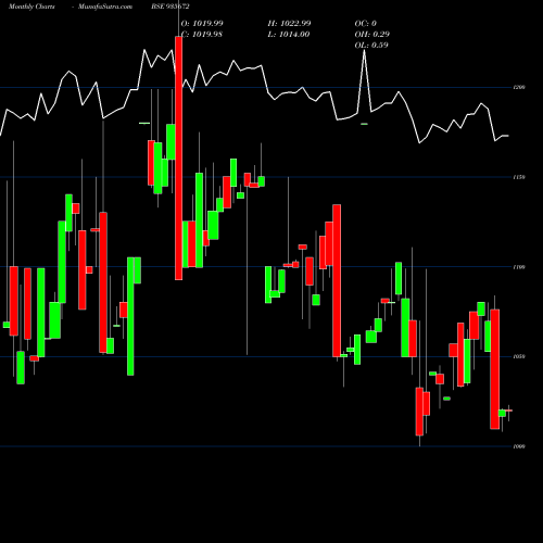 Monthly charts share 935672 729HUDCO26 BSE Stock exchange 