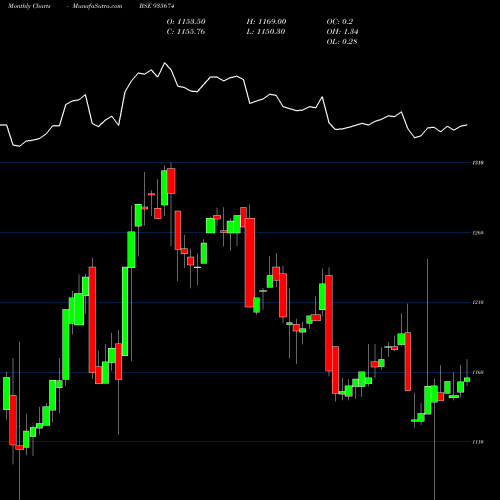 Monthly charts share 935674 769HUDCO31 BSE Stock exchange 