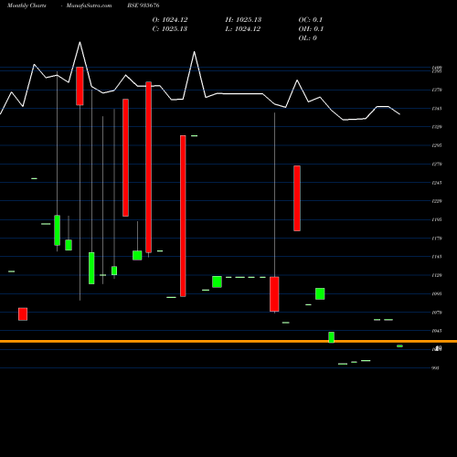 Monthly charts share 935676 704IRFC26 BSE Stock exchange 