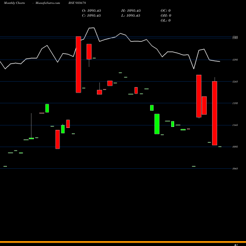 Monthly charts share 935678 735IRFC31 BSE Stock exchange 