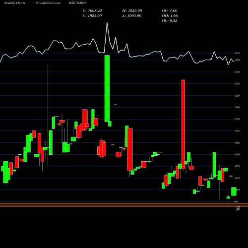 Monthly charts share 935680 729IRFC26 BSE Stock exchange 