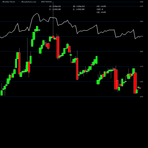 Monthly charts share 935682 764IRFC31 BSE Stock exchange 