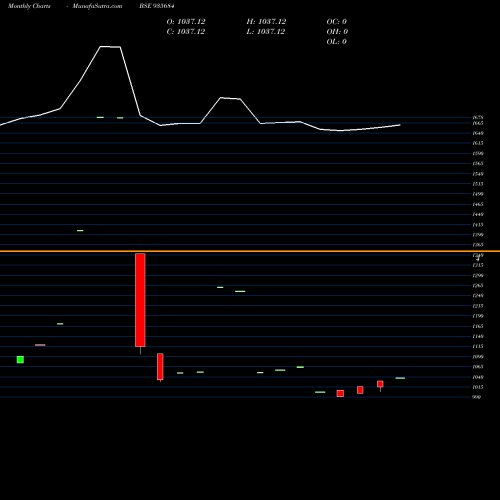 Monthly charts share 935684 704NABARD26 BSE Stock exchange 