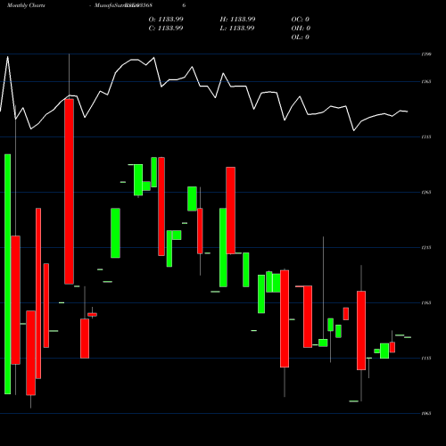 Monthly charts share 935686 735NABARD31 BSE Stock exchange 