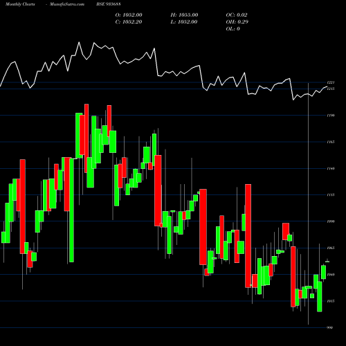 Monthly charts share 935688 729NABARD26 BSE Stock exchange 