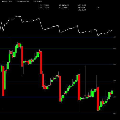 Monthly charts share 935690 764NABARD31 BSE Stock exchange 