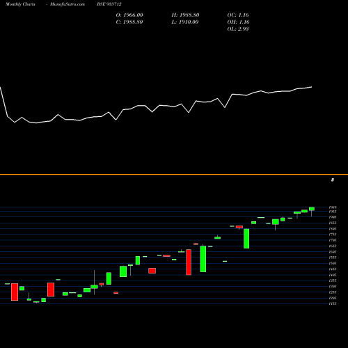 Monthly charts share 935712 0MFL23A5 BSE Stock exchange 