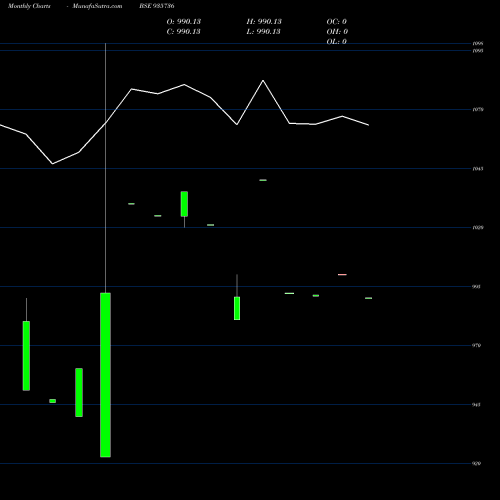 Monthly charts share 935736 853MMFSL23 BSE Stock exchange 