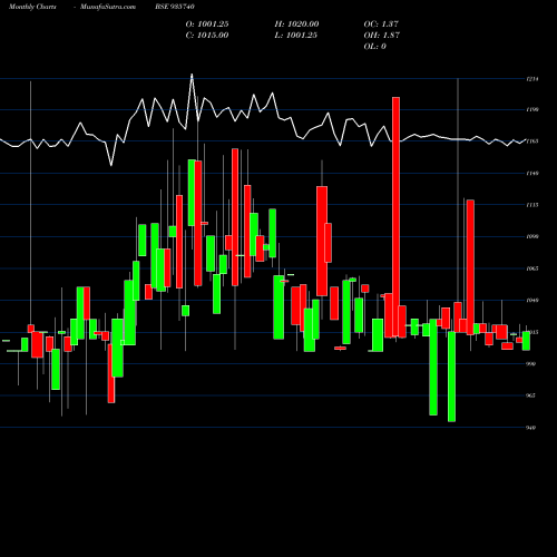 Monthly charts share 935740 872MMFSL26 BSE Stock exchange 