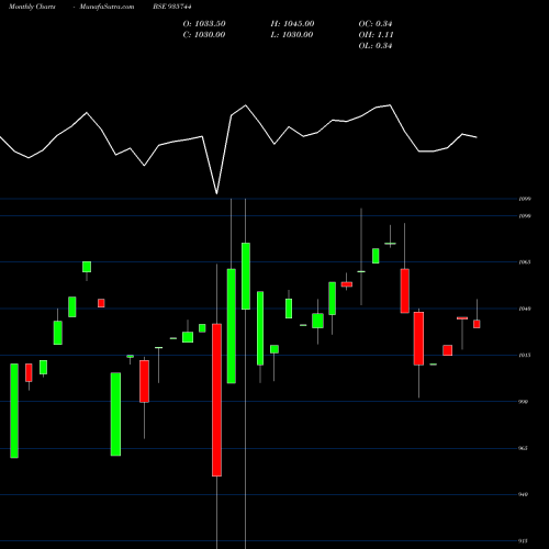 Monthly charts share 935744 87MMFSL21 BSE Stock exchange 