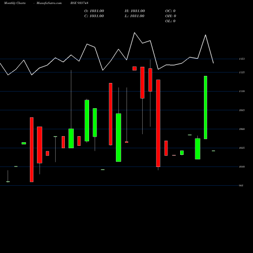 Monthly charts share 935748 88MMFSL23 BSE Stock exchange 