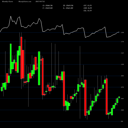 Monthly charts share 935752 9MMFSL26 BSE Stock exchange 