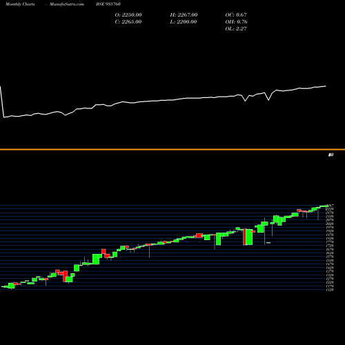 Monthly charts share 935760 MMFSL26A BSE Stock exchange 