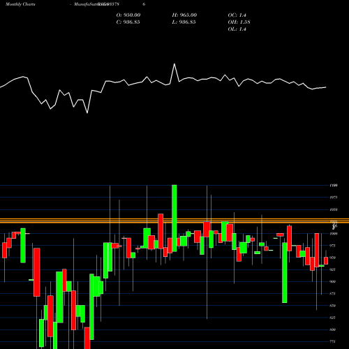 Monthly charts share 935786 957EHFL26 BSE Stock exchange 