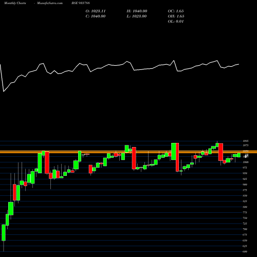 Monthly charts share 935788 10EHFL26 BSE Stock exchange 