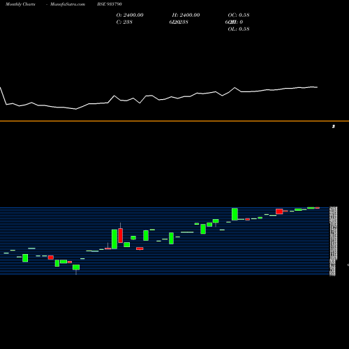 Monthly charts share 935790 0EHFL26 BSE Stock exchange 
